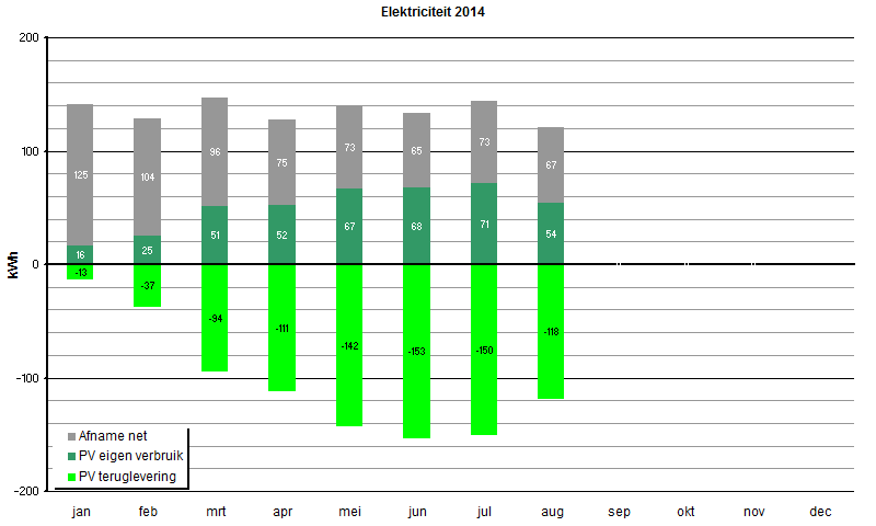 Elektriciteit per maand (2014)