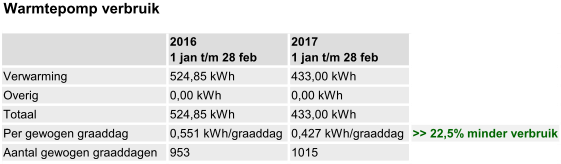 Vergelijk warmtepomp verbruik 2016-2017