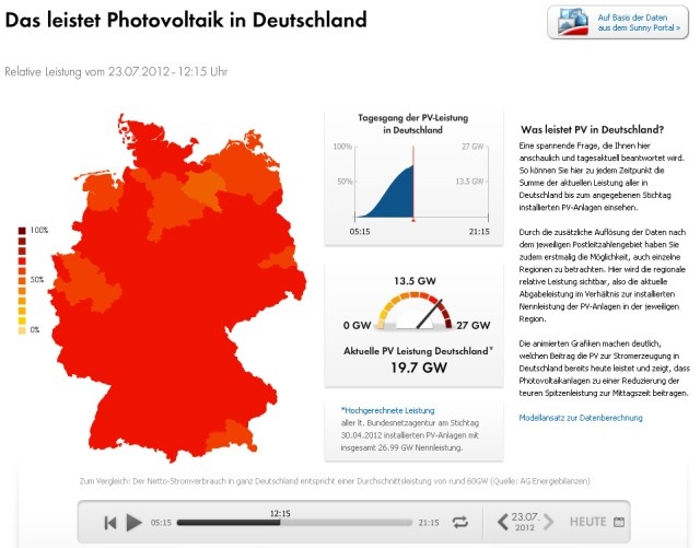 PV opbrengst Duitsland 23 juli 2012