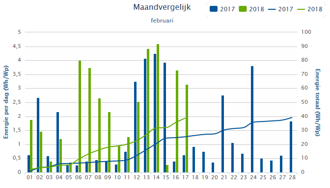 Maandvergelijk februari 2017-2018