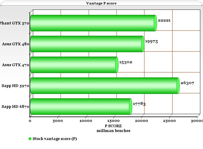 grafiek vantage stock
