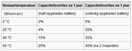 Battery life of Lithium-Ion batteries
