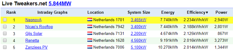 Afbeeldingslocatie: https://tweakers.net/ext/f/dcsxYf2bkMU1s04SiiNzclXA/full.png