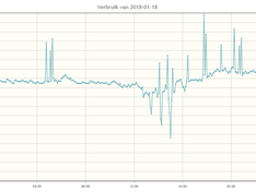 Verbruik 18 januari 2018