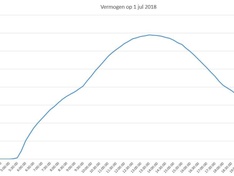 opbrenst 1 juli