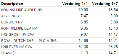 Procentuele portefeuille