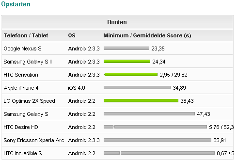 Benchbakker - Score buiten tabel Benchbakker - Score buiten tabel