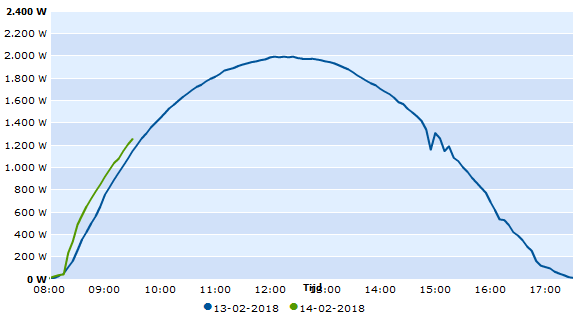Vergelijk februari PV opbrengst
