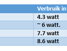Stroomverbruik tabel
