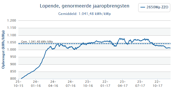 Jaaropbrengst zonnepanelen (lopend) Jaaropbrengst zonnepanelen (lopend)