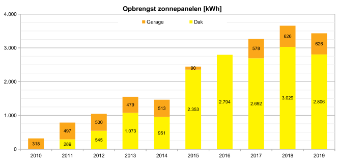 Opbrengst zonnepanelen over de jaren Opbrengst zonnepanelen over de jaren
