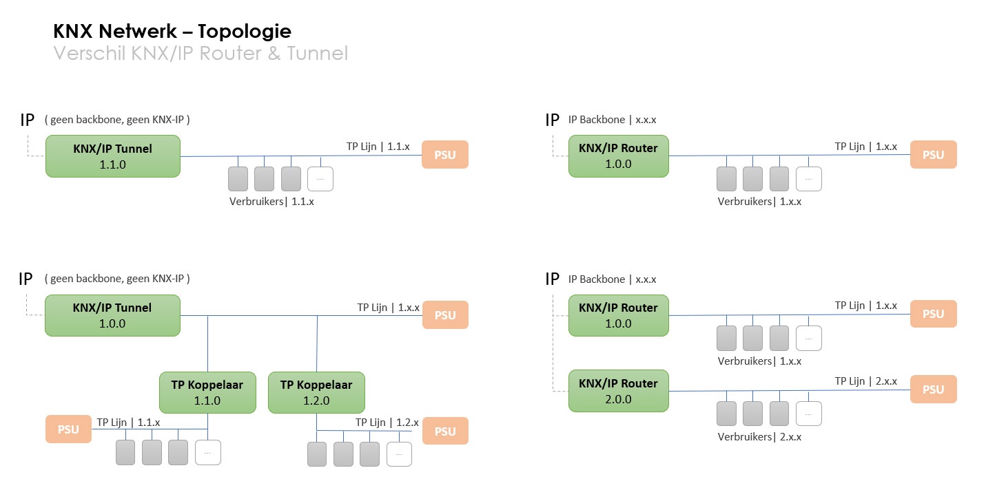 Tunnel vs Router