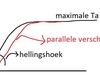 Stookcurve