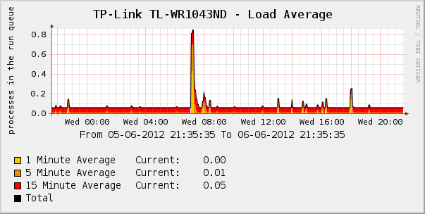 OpenWRT Load grafiek