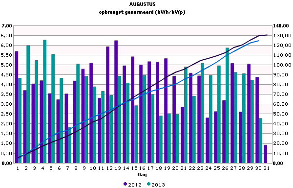 Vergelijk augustus 2012/2013