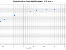 Seasonic G450 Efficiency (low power)