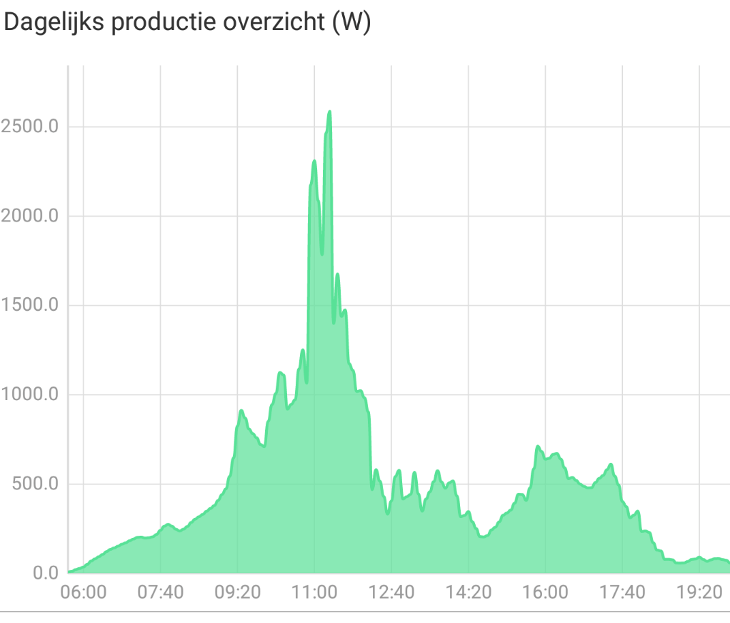 Vandaag