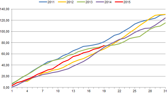 Vergelijk PV opbrengst mei maanden