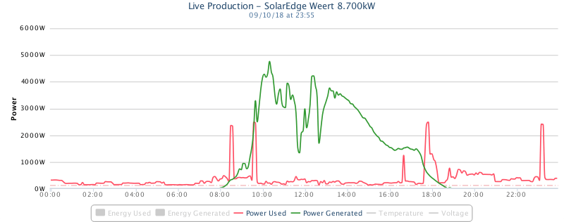 PowerUsage