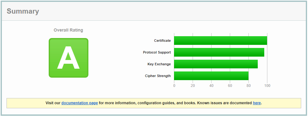 Unifi CK SSLLABS 1