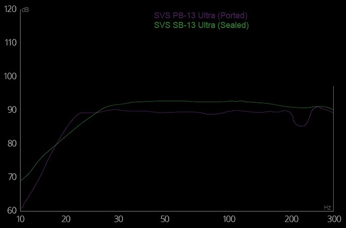 sealed vs ported sealed vs ported