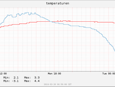 temps