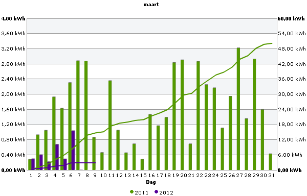 PV opbrengst maart 2011/2012