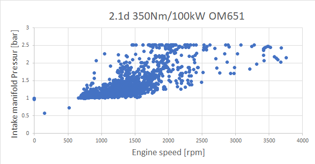 c200D 2.1d 136pk/350Nm