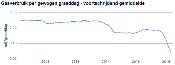 Gasverbruik (mindergas)