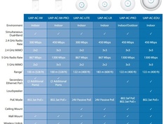 Unifi AP overview