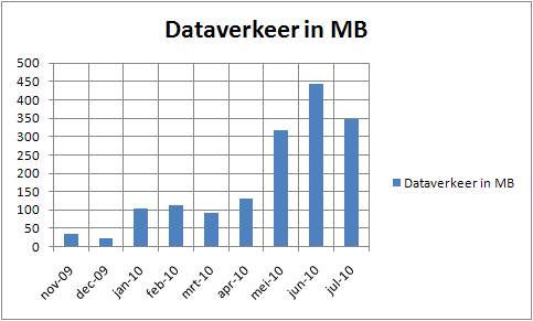 Dataverkeer