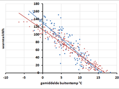Warmte tegen buitentemperatuur Warmte tegen buitentemperatuur