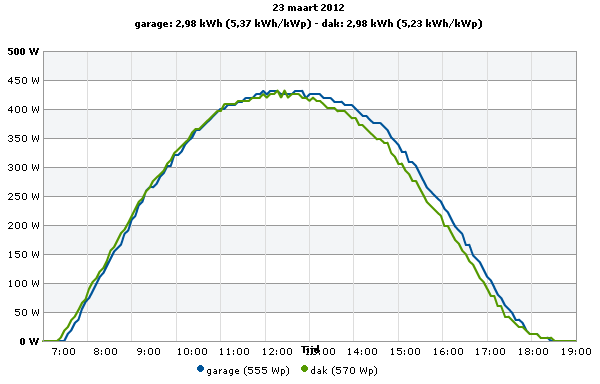 Vergelijk garage- en daksysteem