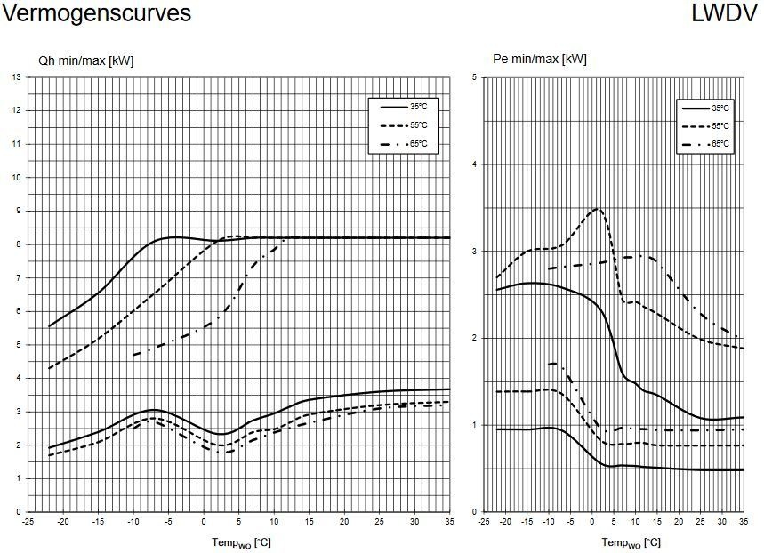 Vermogenscurves LWDV Vermogenscurves LWDV