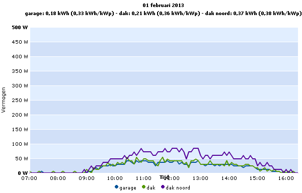 PV opbrengst 1 feb. 2013