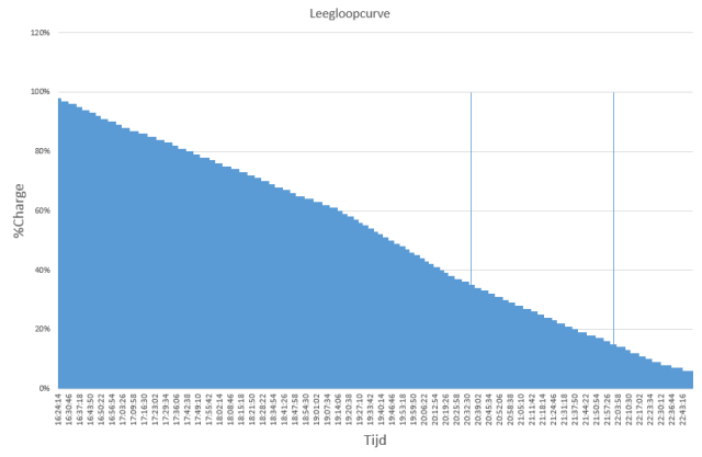 leegloopcurve