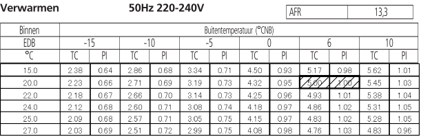 Daikin FTXZ35N capaciteitstabel Daikin FTXZ35N capaciteitstabel