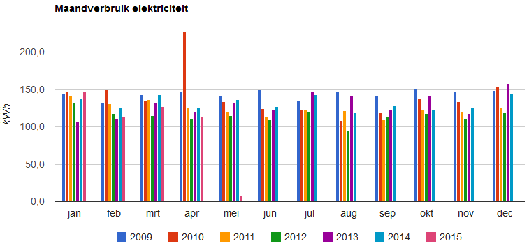 Electriciteitsverbruik Electriciteitsverbruik