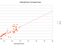 HeatingPower VS DegreeDays