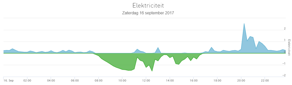 Zaterdag2