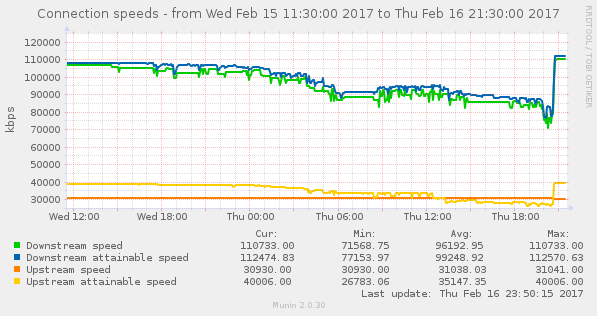 ADSL-sync