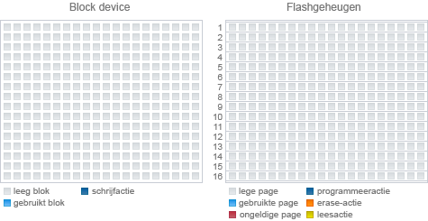 Block device vs flashgeheugen - schrijfactie op lege drive