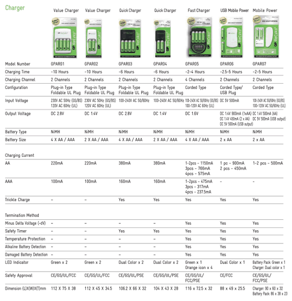 Recyko Charger Specifications - © GPI International Ltd