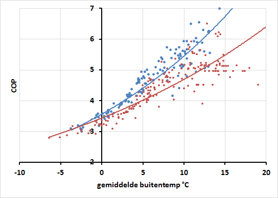 Effect nachtverlaging met 1 graad