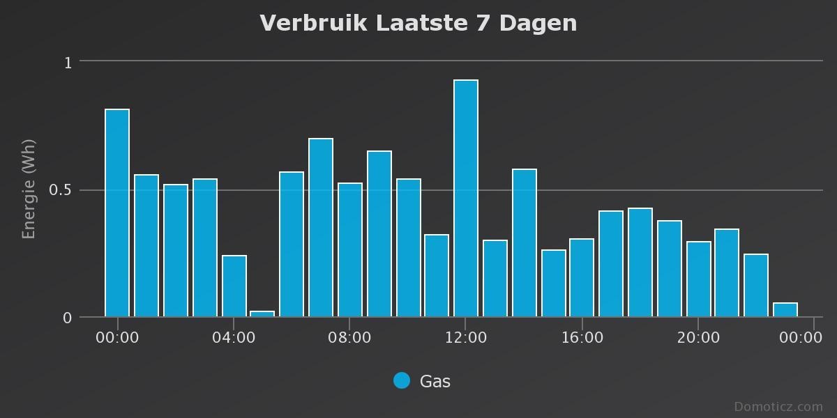 Verbruik 21-11