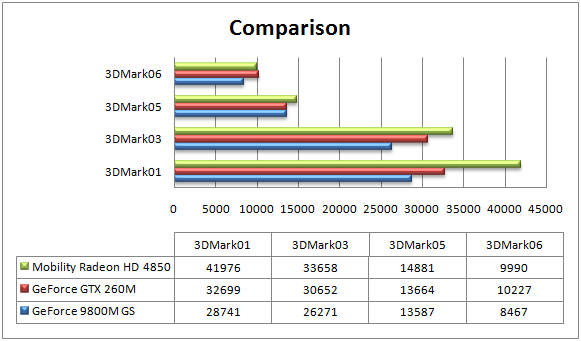 Benchmark - Mobilty Radeon HD 4850 - GeForce GTX 260M - GeForce 9800M GS