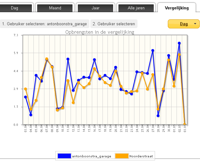 Zonnestroomopbrengst