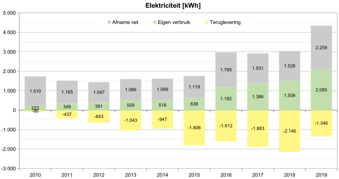 Elektriciteit over de jaren Elektriciteit over de jaren
