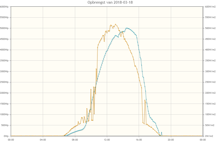 Opbrengst 18 maart 2018 Opbrengst 18 maart 2018