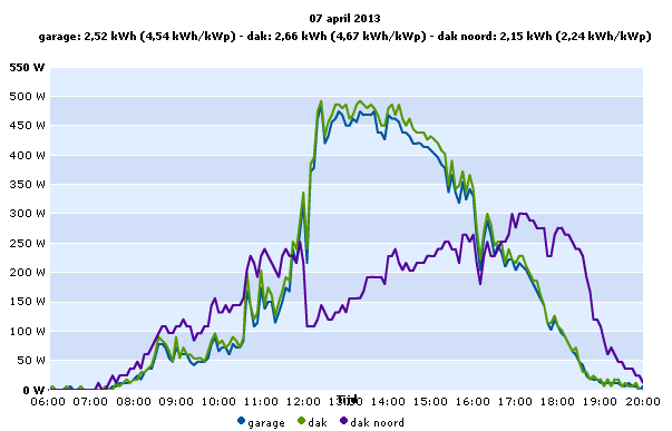 Opbrengst 7 april 2013